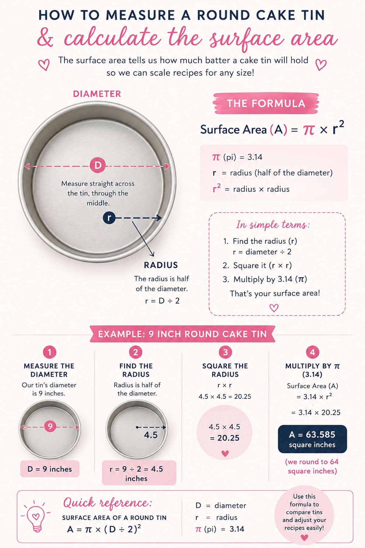 A visual chart explaining how to calculate the surface area of a cake tin (round).